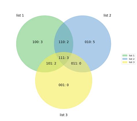 Python Venn Diagram With Words Python Monty Venn Witch Diagr