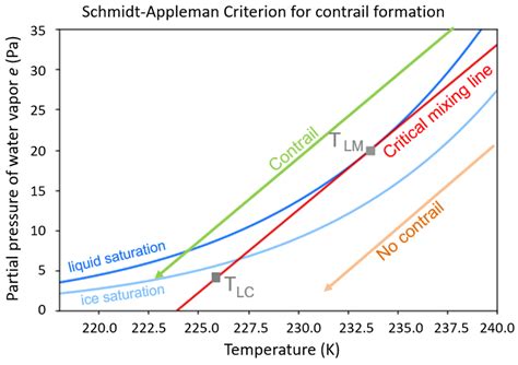 Partial Pressure Of Water Vapor Vs Temperature Including Saturation