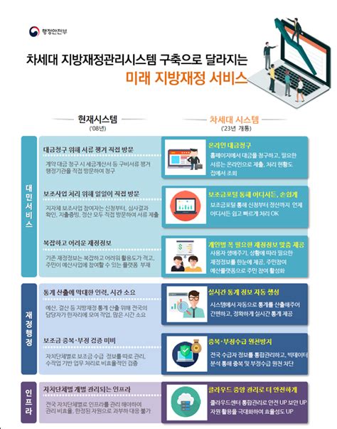 지방세입·재정 등 차세대 시스템 본격 추진 정보통신신문