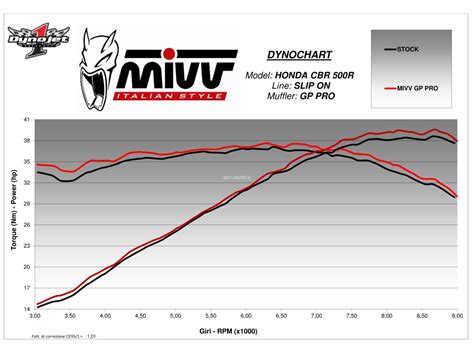 Mivv Honda Cbr R Auspuff Gp Pro Ab Mivv Auspuff De