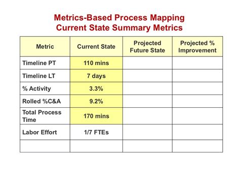 Metrics Based Process Mapping Current State