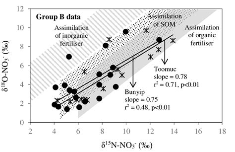 Biplot Of δ 15 N No3 Versus δ 18 O No3 For Bunyip And Toomuc Group B Download Scientific