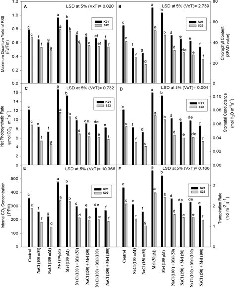 Effect Of Mel Or M On Salt Stress Induced Changes In The A