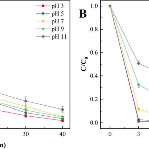 A Effect Of PH On Cr VI Removal B Effect Of PH On V V Removal