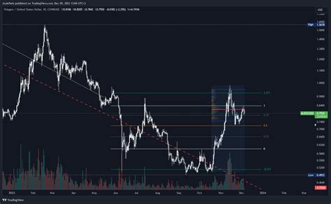 Coinbase Maticusd Chart Image By Joyiepark Tradingview