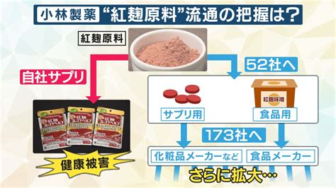 【小林製薬・紅麹問題】 短期間でも「だるさ、食欲不振、胃腸障害」など47の症例 把握しきれない流通 特集 ニュース 関西テレビ放送