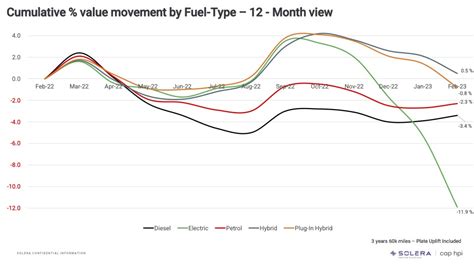 Used Electric Car Prices Caught In Vicious Downward Cycle As Experts