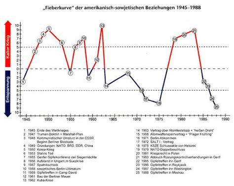 Geschichts Pr Fung Kalter Krieg Flashcards Quizlet