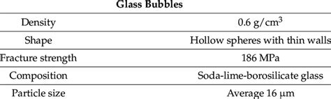 Physical Properties Of Glass Bubble Download Scientific Diagram