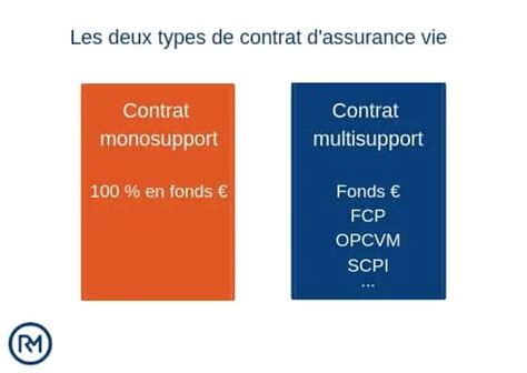 Les Rendements De Lassurance Vie En 2019