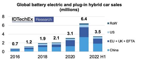 Record Electric Car Sales as Governments Double Down on Support - AutoTech News