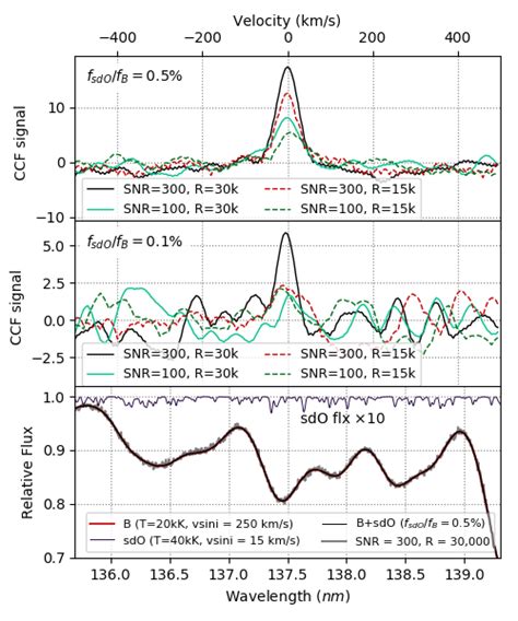 Cross Correlation Function Ccf Signals For Different Combinations Of