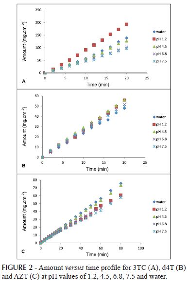 Scielo Brasil Equilibrium Solubility Versus Intrinsic Dissolution