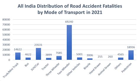 What Does The Ncrb Traffic Accidents Data Say Opencity