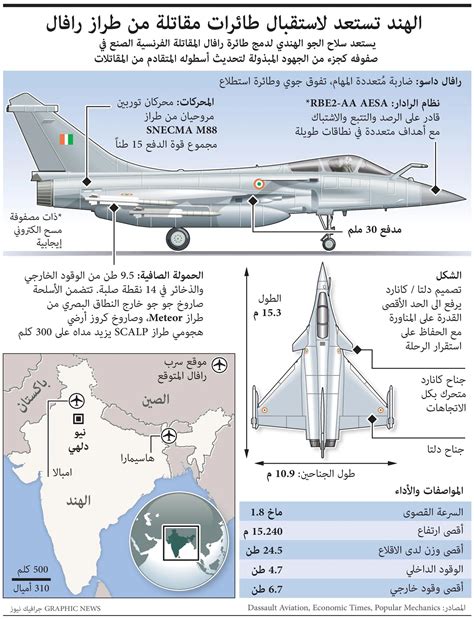 بعد 3 سنوات الهند تستعد لاستقبال أول طائرة مقاتلة من طراز رافال