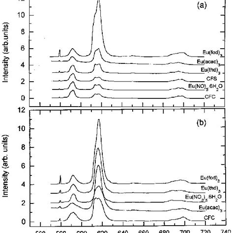 Fluorescence Spectra 77 K Of Some Eu 3 Precursors A Wet Gel B