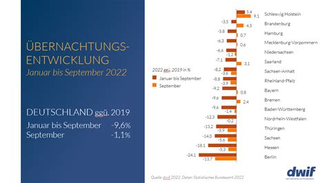 Dwif Aktuelle Daten Zum Deutschland Tourismus Infokarte Zeigt