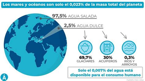 Como Se Distribuye El Agua En La Tierra Brainly Lat