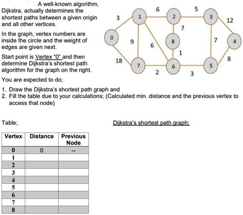 Solved A Well Known Algorithm Dijkstra Actually Determines The