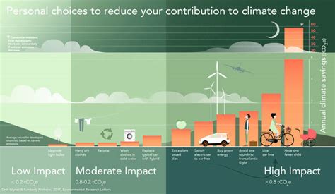 High Impact Actions