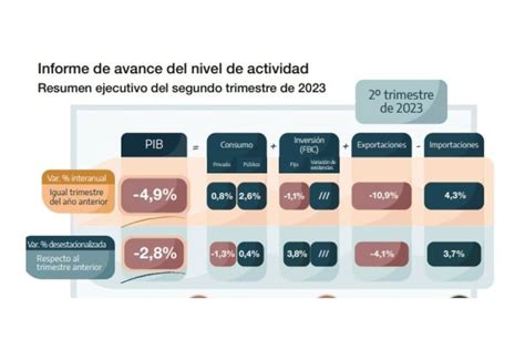 El Producto Bruto Interno cayó 4 9 interanual en el segundo trimestre