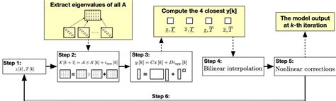 Control Oriented Reduced Order Models Battery Design