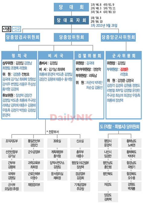 北 노동당 각 기구들 도대체 어떤 역할 하나 Dailynk