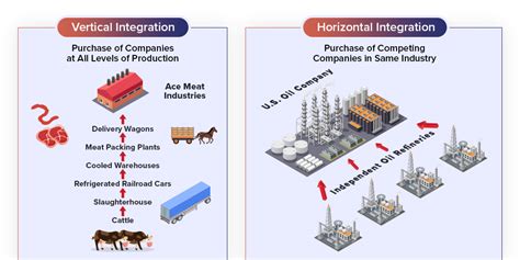 Vertical Integration and Horizontal Integration - Ultimate guide for you