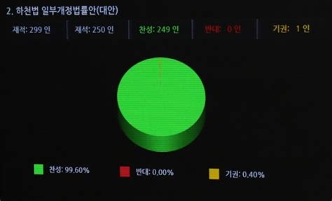 ‘수해 예방 하천법 국회 본회의 통과도시침수법은 법사위 계류 에브리뉴스 Everynews