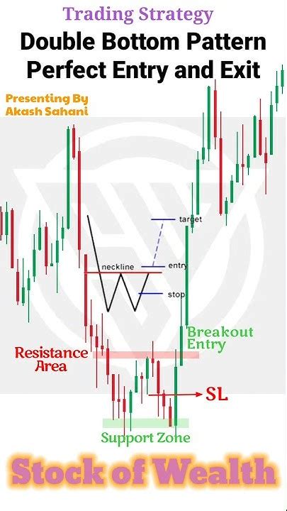 how to trade double bottom entry and exit | pattern trading strategy ...