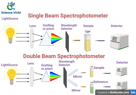 Spectrophotometer Introduction Principle Instrumentation Types