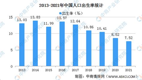 2021年中国出生人口及出生率数据分析（图） 中商情报网