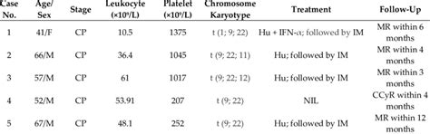 The Characteristics Of 25 Cml Patients With E14a3 B3a3 Bcr Abl1 Download Scientific Diagram