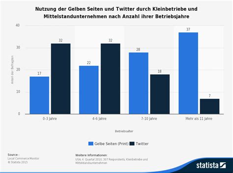 Social Media F R Kmu Echt Jetzt