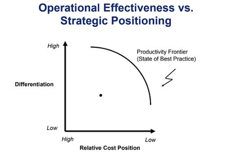 Strategy Vs Operational Effectiveness Are You Clear On The Difference