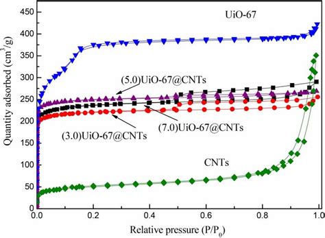 N Adsorption Desorption Isotherms Curves Of Cnts Uio And