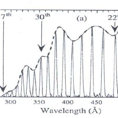 Modulation Of Harmonic Spectra For A Laser Dense Plasma Interaction I