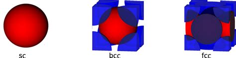 Space Filling Diagram Of Simple Cubic Body Centred Cubic And Face