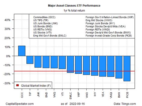 James Picerno Blog Clean Sweep Of Losses For Major Asset Classes Last