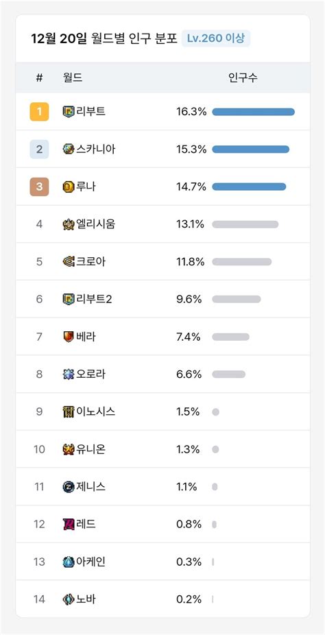 메이플스토리 인벤 12월 20일 기준 서버별 점유율 순위 메이플스토리 인벤 자유게시판