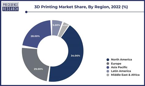 D Printing Market Size To Worth Around Usd Bn By