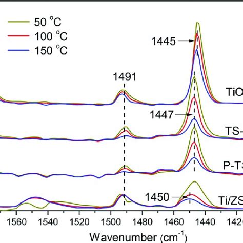 Ftir Spectra Of The Samples After Pyridine Adsorption And Evacuation At