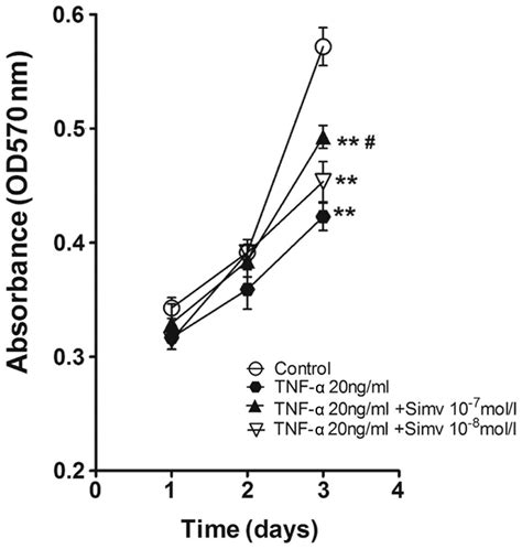 Simvastatin Attenuates Tnf‑α‑induced Apoptosis In Endothelial