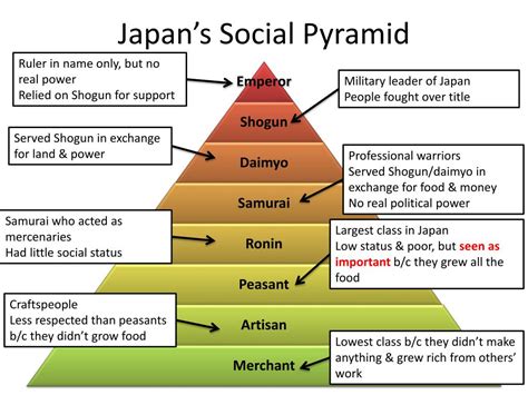 Tokugawa Japan Social Structure