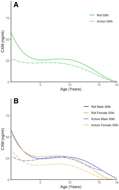 Collagen X Marker CXM Level Regression Lines By Age And Sex Achon