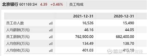 股息率近7，4倍pe，北京银行有新动作 【高管动态】2023年 北京银行 高管首次变动，任命两名副行长，形成了“一正四副”格局。 北京银行