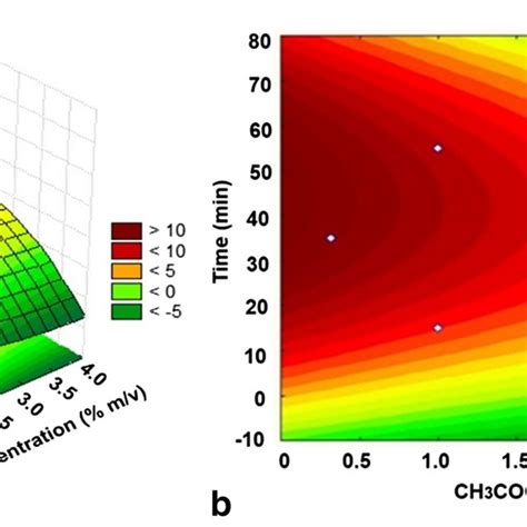 A Response Surface And B Contour Plot For Conversion Of Xylan Into