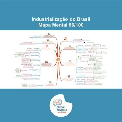 Industrializa O No Brasil Mapa Mental Revoeduca