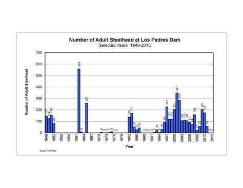 columbia dam fish counts
