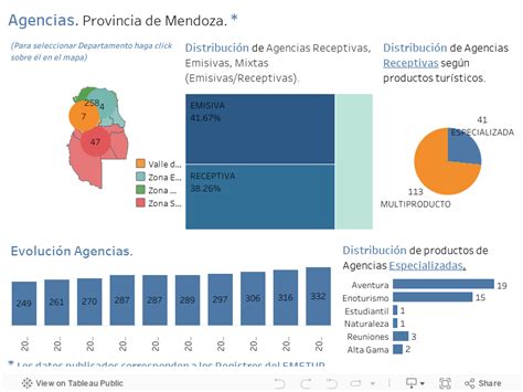 Agencias Ente Mendoza Turismo